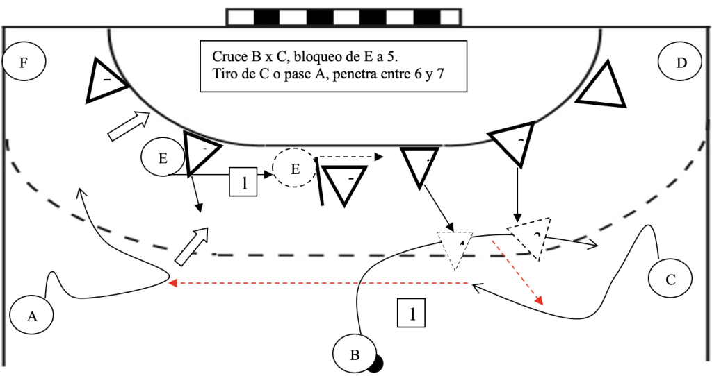 Ataque 3:3 cruce central lateral